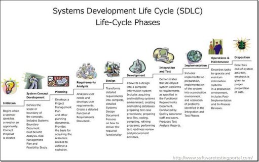 Software Development Life Cycle