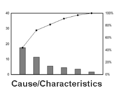 Pareto chart