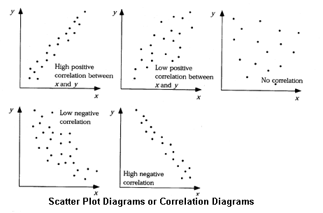 Scatter plot diagram