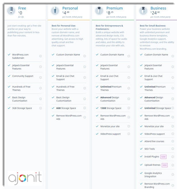 WordPress.com pricing