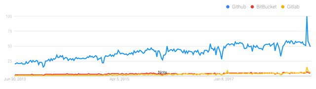 github-bitbucket-gitlab